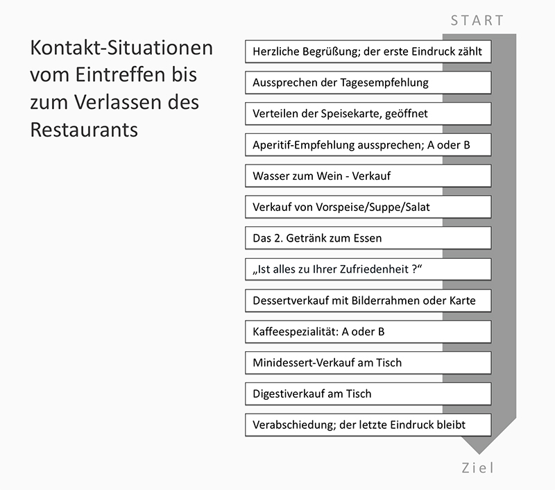 Emotional Selling In Der Gastronomie DISH By Metro